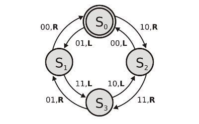 MealyMachineGraph